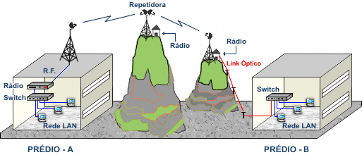 Una repetidora de radio es un tipo especial de estaci&oacute;n base localizada a cierta distancia de la base de operaciones del sistema. Tambi&eacute;n consiste de un transmisor y un receptor pero var&iacute;a su manera de operaci&oacute;n. Cuando la repetidora recibe una se&ntilde;al del equipo base, o de cualquier otro radio del sistema inmediatamente la retransmite. La operaci&oacute;n de la repetidora se denomina "Duplex", ya que puede recibir y transmitir simult&aacute;neamente, sin embargo el usuario de radio no puede hacer las dos funciones al mismo tiempo. Si una repetidora se ubica debidamente en .un edificio alto, en una torre o en la cima de una monta&ntilde;a el rango de comunicaciones de[sistema se aumentar&aacute;. Adem&aacute;s una repetidora puede transmitir una se&ntilde;al de radio hasta donde un sistema simplex de radio no tiene acceso. Estas repetidoras pueden ser propias o comunitarias. Las repetidoras comunitarias permiten que un n&uacute;mero determinado de usuarios de diferentes sistemas compartan un sistema de repetidora teniendo que pagar simplemente una mensualidad sin tener que invertir en la compra del sistema completo.